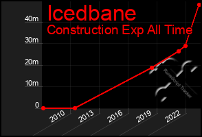 Total Graph of Icedbane