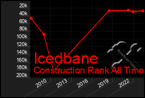 Total Graph of Icedbane