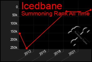 Total Graph of Icedbane