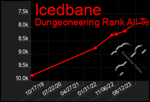 Total Graph of Icedbane