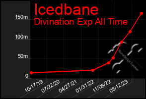 Total Graph of Icedbane