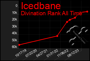 Total Graph of Icedbane