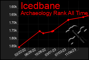 Total Graph of Icedbane