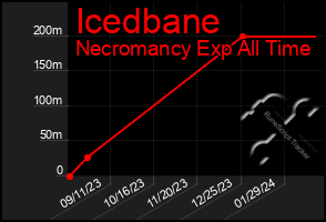 Total Graph of Icedbane