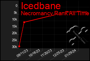 Total Graph of Icedbane