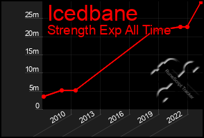 Total Graph of Icedbane