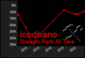 Total Graph of Icedbane