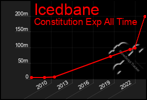 Total Graph of Icedbane