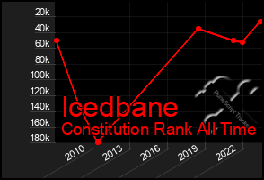 Total Graph of Icedbane