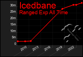 Total Graph of Icedbane