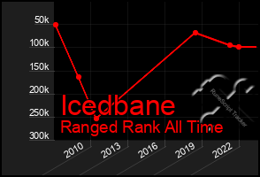 Total Graph of Icedbane