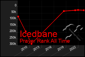 Total Graph of Icedbane