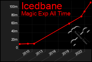 Total Graph of Icedbane