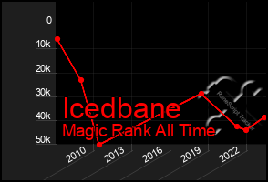 Total Graph of Icedbane