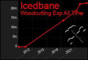 Total Graph of Icedbane