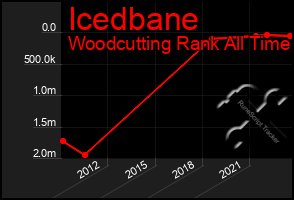 Total Graph of Icedbane