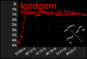 Total Graph of Icedgem