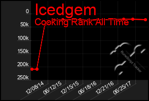 Total Graph of Icedgem