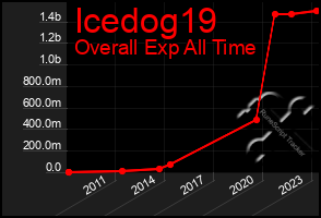 Total Graph of Icedog19