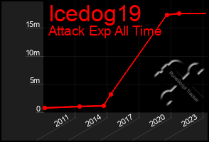 Total Graph of Icedog19