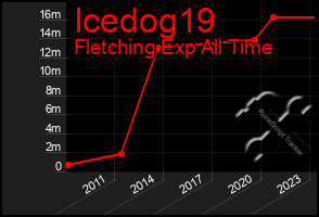 Total Graph of Icedog19