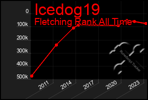 Total Graph of Icedog19