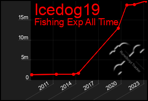 Total Graph of Icedog19