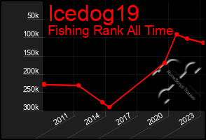 Total Graph of Icedog19