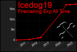 Total Graph of Icedog19