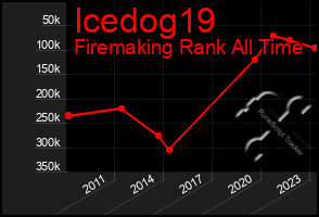 Total Graph of Icedog19