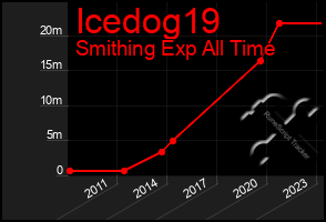 Total Graph of Icedog19