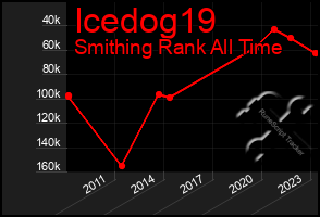 Total Graph of Icedog19