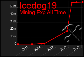 Total Graph of Icedog19