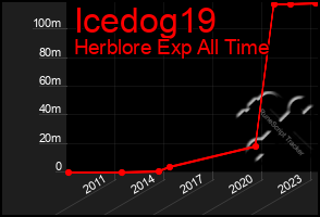 Total Graph of Icedog19