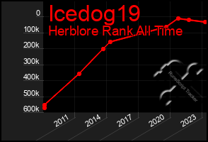 Total Graph of Icedog19