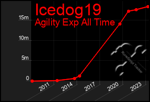 Total Graph of Icedog19