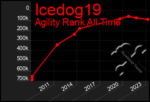 Total Graph of Icedog19