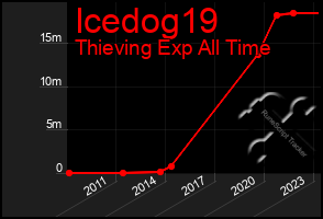 Total Graph of Icedog19