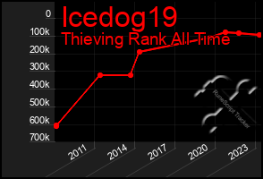 Total Graph of Icedog19