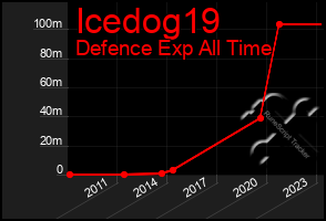 Total Graph of Icedog19