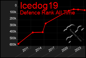 Total Graph of Icedog19