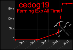 Total Graph of Icedog19