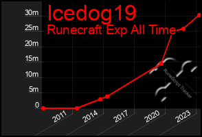 Total Graph of Icedog19