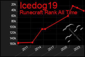 Total Graph of Icedog19