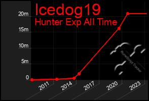 Total Graph of Icedog19