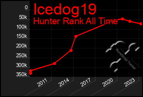 Total Graph of Icedog19