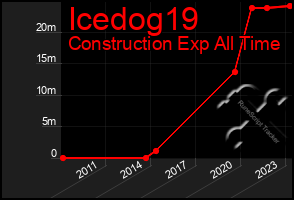 Total Graph of Icedog19