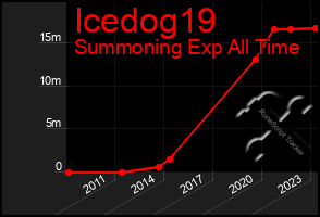 Total Graph of Icedog19