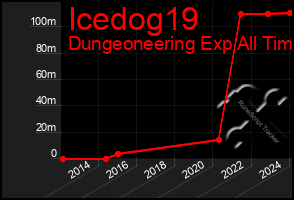 Total Graph of Icedog19