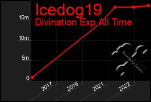 Total Graph of Icedog19